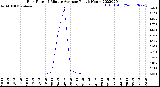 Milwaukee Weather Rain Rate<br>15 Minute Average<br>Past 6 Hours