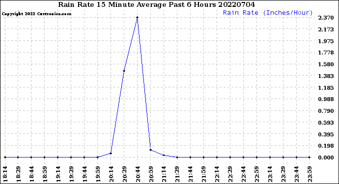 Milwaukee Weather Rain Rate<br>15 Minute Average<br>Past 6 Hours