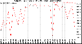 Milwaukee Weather Solar Radiation<br>Avg per Day W/m2/minute