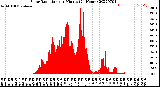 Milwaukee Weather Solar Radiation<br>per Minute<br>(24 Hours)