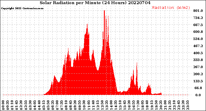 Milwaukee Weather Solar Radiation<br>per Minute<br>(24 Hours)