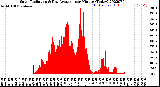 Milwaukee Weather Solar Radiation<br>& Day Average<br>per Minute<br>(Today)