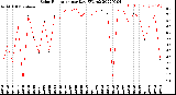 Milwaukee Weather Solar Radiation<br>per Day KW/m2