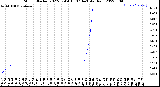 Milwaukee Weather Storm<br>Started 2022-07-04 15:07:14<br>Total Rain