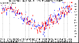 Milwaukee Weather Outdoor Temperature<br>Daily High<br>(Past/Previous Year)