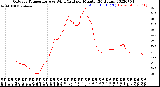 Milwaukee Weather Outdoor Temperature<br>vs Wind Chill<br>per Minute<br>(24 Hours)