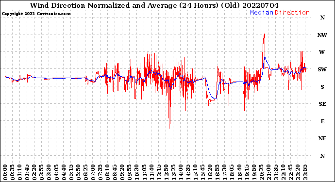 Milwaukee Weather Wind Direction<br>Normalized and Average<br>(24 Hours) (Old)