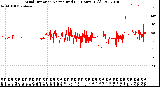 Milwaukee Weather Wind Direction<br>Normalized<br>(24 Hours) (Old)