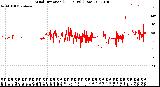 Milwaukee Weather Wind Direction<br>(24 Hours) (Raw)