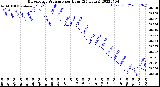 Milwaukee Weather Barometric Pressure<br>per Hour<br>(24 Hours)