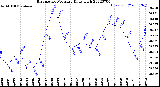 Milwaukee Weather Barometric Pressure<br>Daily High