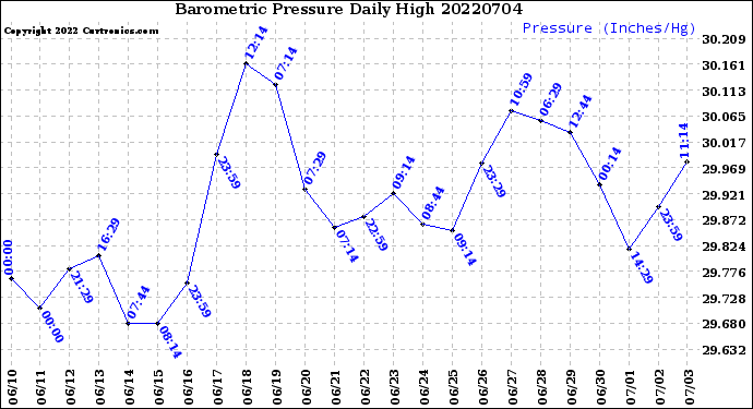 Milwaukee Weather Barometric Pressure<br>Daily High