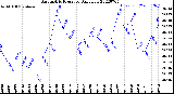 Milwaukee Weather Barometric Pressure<br>Daily Low