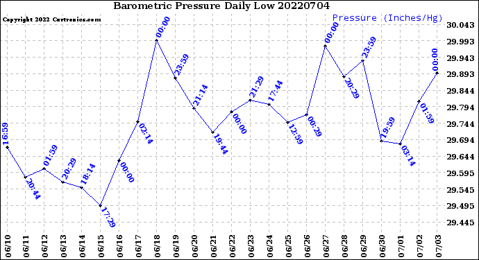 Milwaukee Weather Barometric Pressure<br>Daily Low