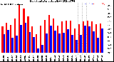 Milwaukee Weather Dew Point<br>Daily High/Low