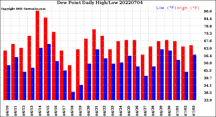 Milwaukee Weather Dew Point<br>Daily High/Low