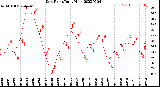 Milwaukee Weather Dew Point<br>Daily High