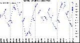 Milwaukee Weather Dew Point<br>Daily Low