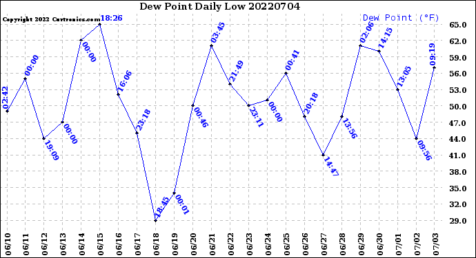 Milwaukee Weather Dew Point<br>Daily Low