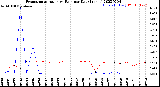 Milwaukee Weather Evapotranspiration<br>vs Rain per Day<br>(Inches)