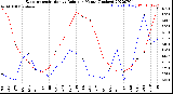 Milwaukee Weather Evapotranspiration<br>vs Rain per Month<br>(Inches)