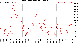 Milwaukee Weather Heat Index<br>Daily High