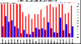 Milwaukee Weather Outdoor Humidity<br>Daily High/Low