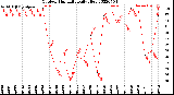 Milwaukee Weather Outdoor Humidity<br>Daily High