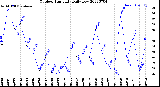 Milwaukee Weather Outdoor Humidity<br>Daily Low