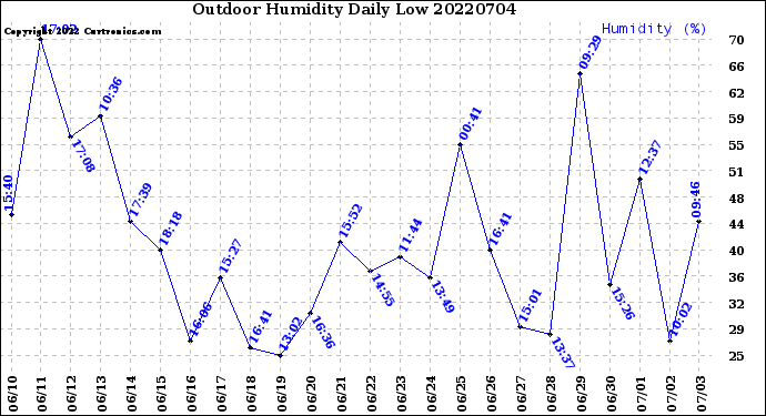 Milwaukee Weather Outdoor Humidity<br>Daily Low