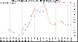 Milwaukee Weather Outdoor Temperature<br>vs Wind Chill<br>(24 Hours)