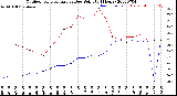 Milwaukee Weather Outdoor Temperature<br>vs Dew Point<br>(24 Hours)