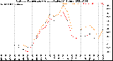 Milwaukee Weather Outdoor Temperature<br>vs Heat Index<br>(24 Hours)