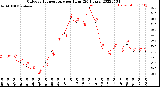 Milwaukee Weather Outdoor Temperature<br>per Hour<br>(24 Hours)