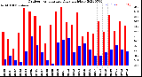 Milwaukee Weather Outdoor Temperature<br>Daily High/Low