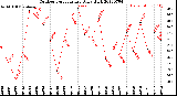 Milwaukee Weather Outdoor Temperature<br>Daily High