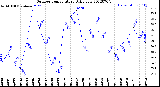 Milwaukee Weather Outdoor Temperature<br>Daily Low