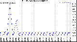 Milwaukee Weather Rain<br>By Day<br>(Inches)