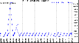 Milwaukee Weather Rain Rate<br>Daily High