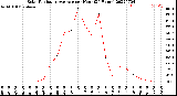 Milwaukee Weather Solar Radiation Average<br>per Hour<br>(24 Hours)