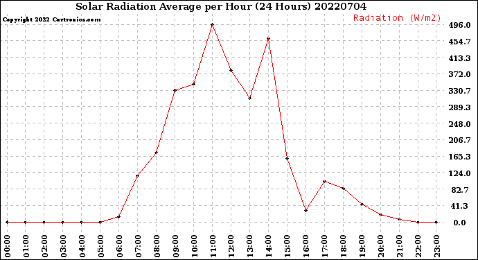 Milwaukee Weather Solar Radiation Average<br>per Hour<br>(24 Hours)