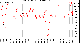 Milwaukee Weather Solar Radiation<br>Daily