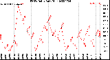 Milwaukee Weather THSW Index<br>Daily High