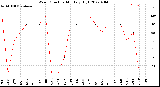 Milwaukee Weather Wind Direction<br>Monthly High