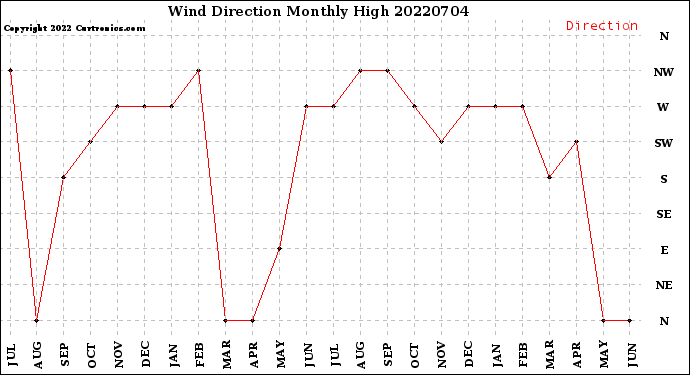 Milwaukee Weather Wind Direction<br>Monthly High