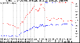 Milwaukee Weather Outdoor Temp / Dew Point<br>by Minute<br>(24 Hours) (Alternate)