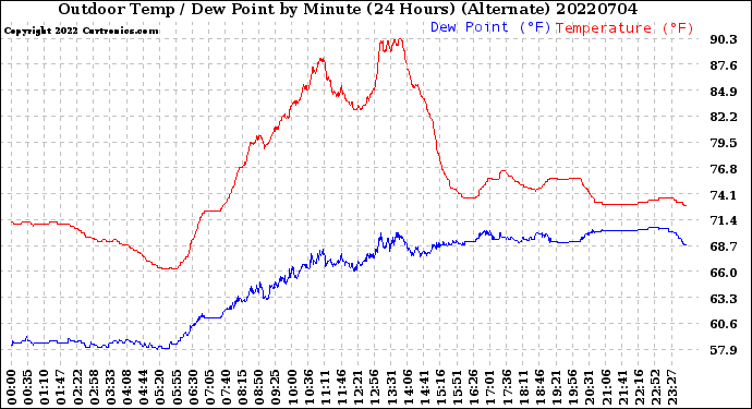 Milwaukee Weather Outdoor Temp / Dew Point<br>by Minute<br>(24 Hours) (Alternate)