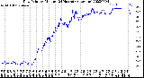 Milwaukee Weather Dew Point<br>by Minute<br>(24 Hours) (Alternate)