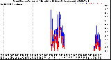 Milwaukee Weather Wind Speed/Gusts<br>by Minute<br>(24 Hours) (Alternate)