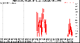 Milwaukee Weather Wind Speed<br>by Minute<br>(24 Hours) (Alternate)